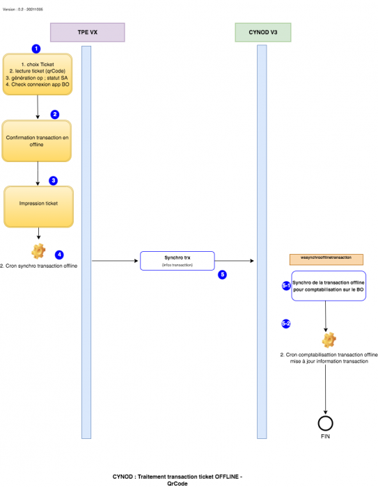 schemas_transactions_cynod_ticket_conso_qrcode_domestique_offline.drawio.png schemas_transactions_cynod_ticket_conso_qrcode_domestique_offline.drawio.png