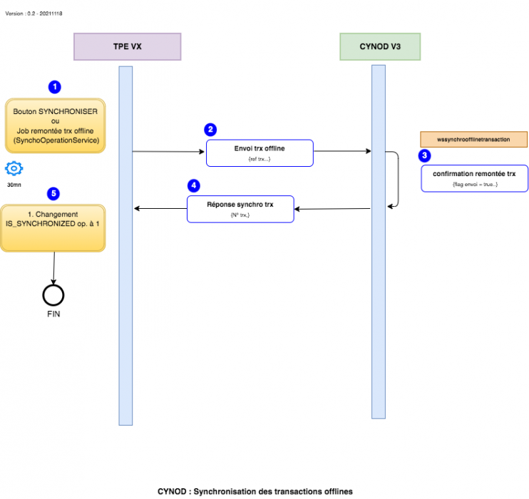 schemas_transactions_cynod_synchronisation_des_transactions_offlines.drawio.png schemas_transactions_cynod_synchronisation_des_transactions_offlines.drawio.png