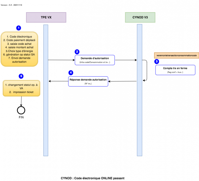 schemas_transactions_cynod_code_electronique_online_passant.drawio.png schemas_transactions_cynod_code_electronique_online_passant.drawio.png